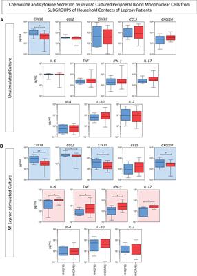 Interplay among differential exposure to Mycobacterium leprae and TLR4 polymorphism impacts the immune response in household contacts of leprosy patients